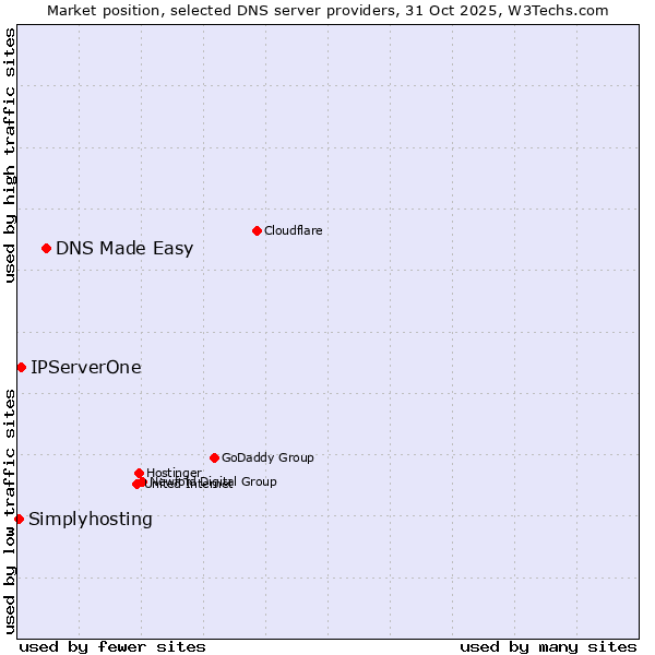 Market position of DNS Made Easy vs. IPServerOne vs. Simplyhosting