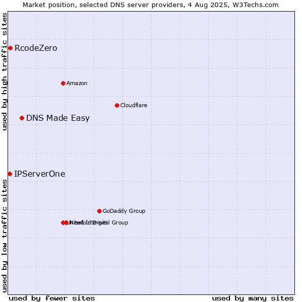 Market position of DNS Made Easy vs. RcodeZero vs. IPServerOne