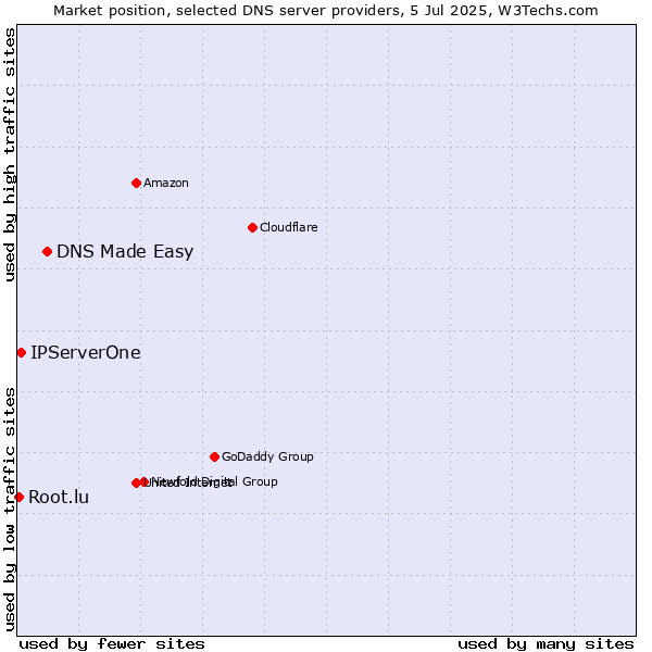 Market position of DNS Made Easy vs. IPServerOne vs. Root.lu