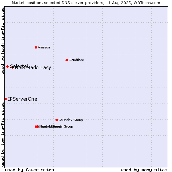 Market position of DNS Made Easy vs. Selectel vs. IPServerOne