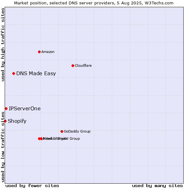Market position of DNS Made Easy vs. IPServerOne vs. Shopify