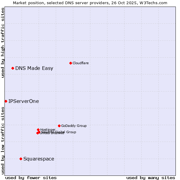 Market position of Squarespace vs. DNS Made Easy vs. IPServerOne