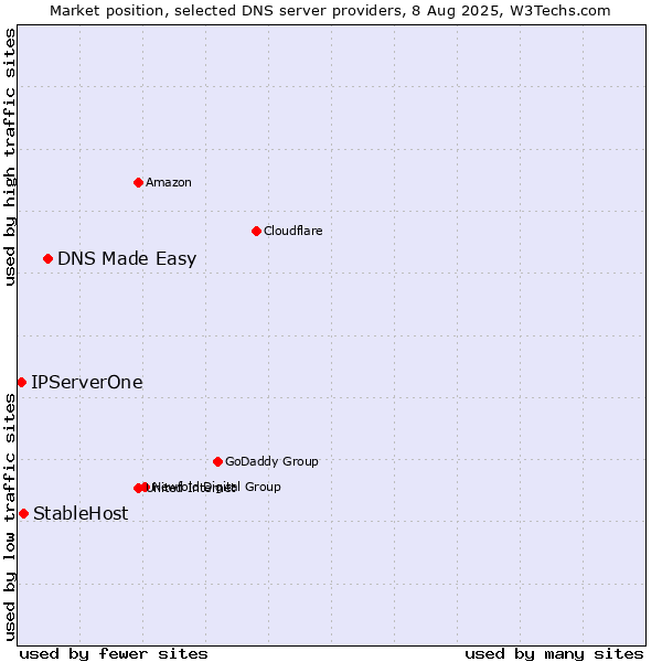 Market position of DNS Made Easy vs. StableHost vs. IPServerOne