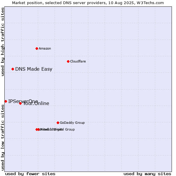 Market position of Your.Online vs. DNS Made Easy vs. IPServerOne