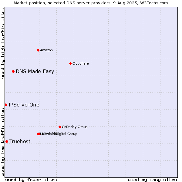 Market position of DNS Made Easy vs. Truehost vs. IPServerOne