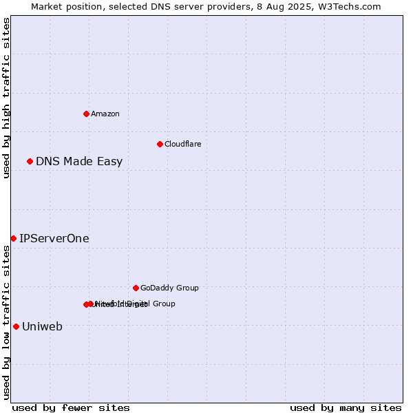Market position of DNS Made Easy vs. Uniweb vs. IPServerOne