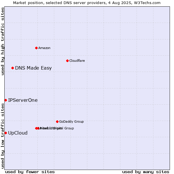Market position of DNS Made Easy vs. UpCloud vs. IPServerOne