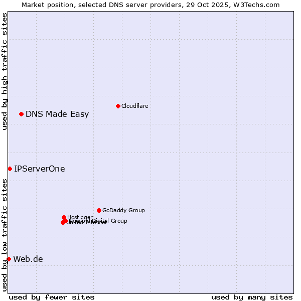 Market position of DNS Made Easy vs. IPServerOne vs. Web.de