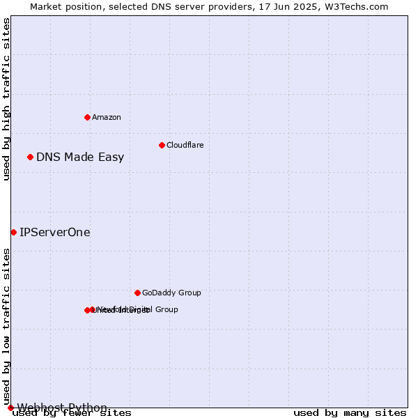 Market position of DNS Made Easy vs. IPServerOne vs. Webhost Python