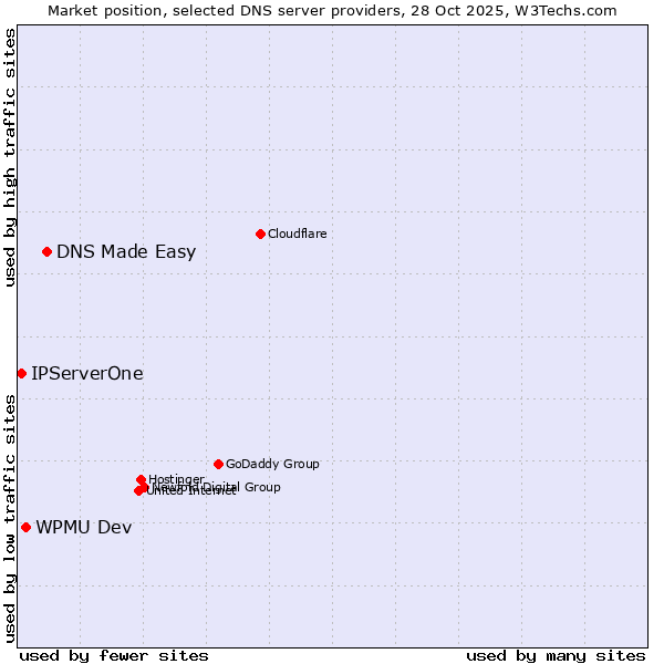 Market position of DNS Made Easy vs. WPMU Dev vs. IPServerOne