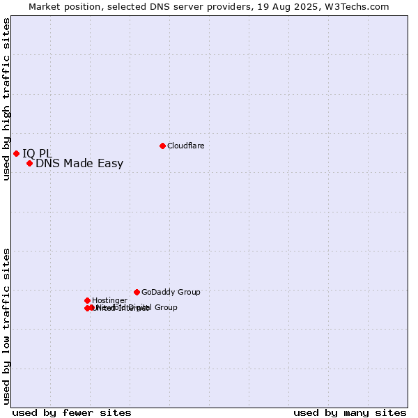 Market position of DNS Made Easy vs. IQ PL