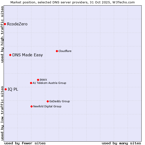 Market position of DNS Made Easy vs. IQ PL vs. RcodeZero