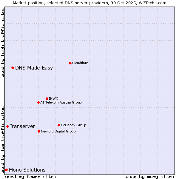 Market position of DNS Made Easy vs. Iranserver vs. Mono Solutions