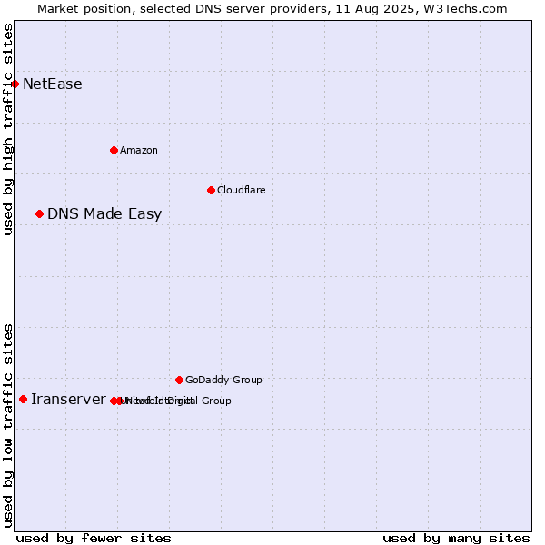 Market position of DNS Made Easy vs. Iranserver vs. NetEase