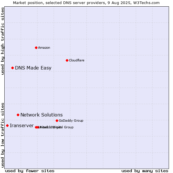 Market position of Network Solutions vs. DNS Made Easy vs. Iranserver