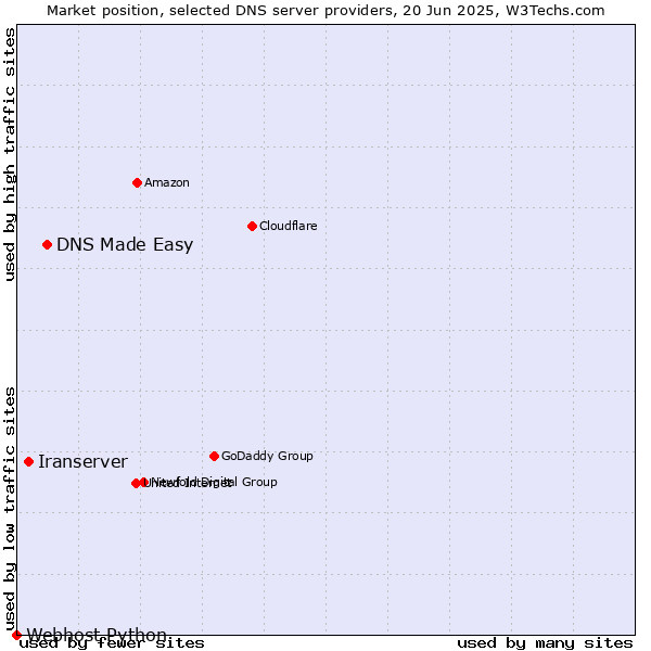 Market position of DNS Made Easy vs. Iranserver vs. Webhost Python