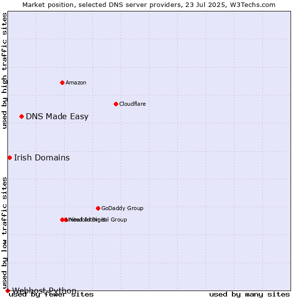 Market position of DNS Made Easy vs. Irish Domains vs. Webhost Python