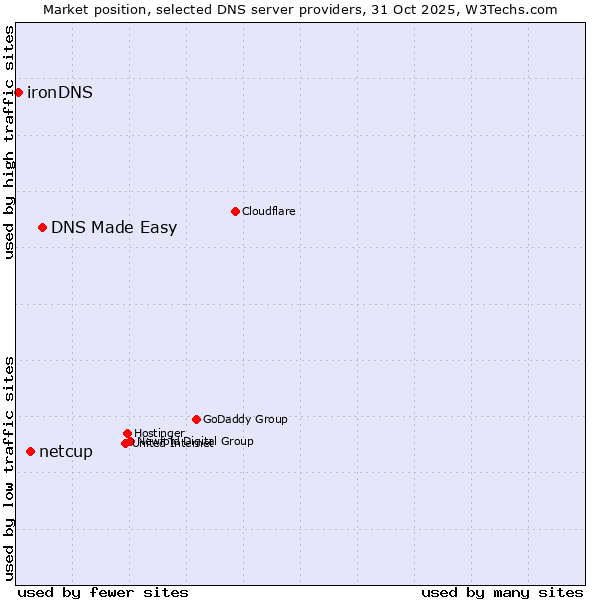 Market position of DNS Made Easy vs. netcup vs. ironDNS