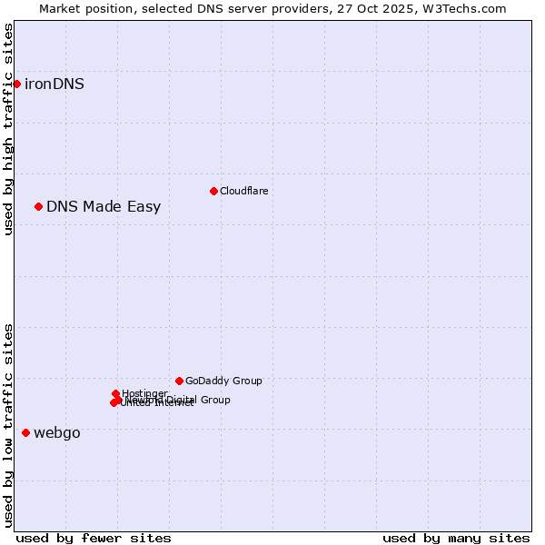 Market position of DNS Made Easy vs. webgo vs. ironDNS