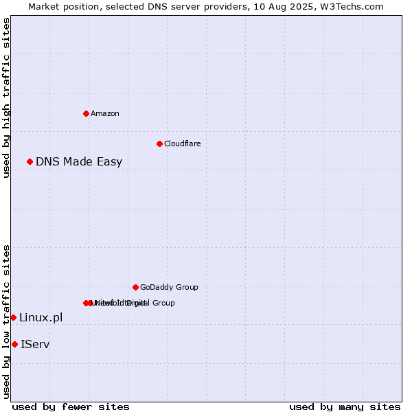Market position of DNS Made Easy vs. IServ vs. Linux.pl