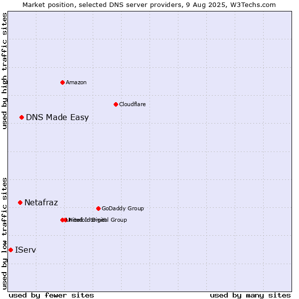 Market position of DNS Made Easy vs. Netafraz vs. IServ