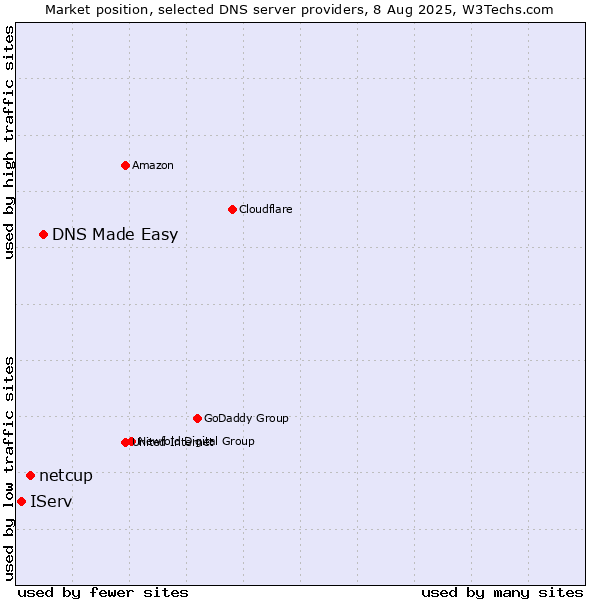 Market position of DNS Made Easy vs. netcup vs. IServ