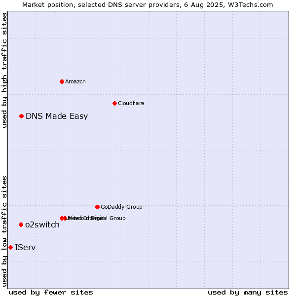 Market position of DNS Made Easy vs. o2switch vs. IServ