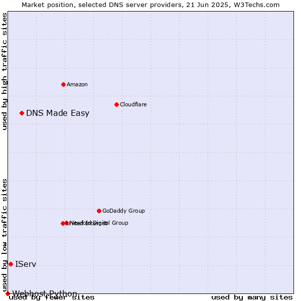 Market position of DNS Made Easy vs. IServ vs. Webhost Python