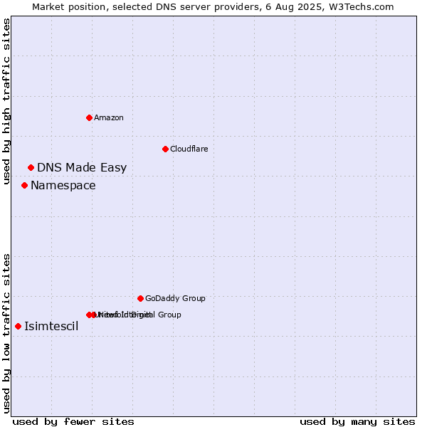 Market position of DNS Made Easy vs. Namespace vs. Isimtescil