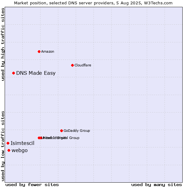 Market position of DNS Made Easy vs. webgo vs. Isimtescil