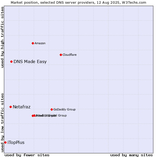 Market position of DNS Made Easy vs. Netafraz vs. iTopPlus