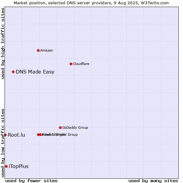 Market position of DNS Made Easy vs. iTopPlus vs. Root.lu