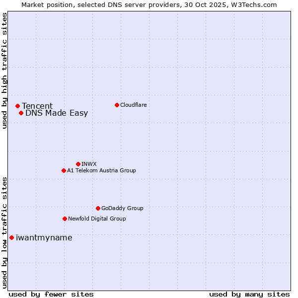 Market position of DNS Made Easy vs. Tencent vs. iwantmyname