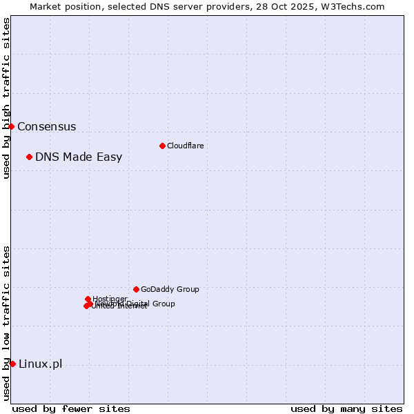 Market position of DNS Made Easy vs. Linux.pl vs. Consensus