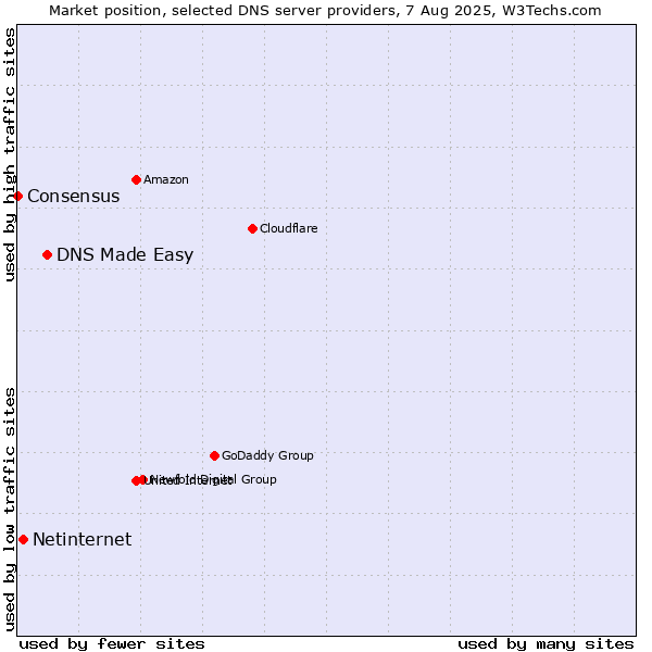 Market position of DNS Made Easy vs. Netinternet vs. Consensus