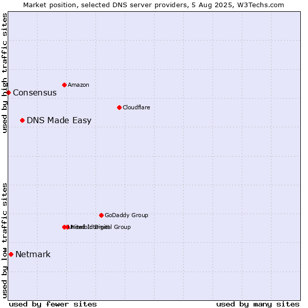 Market position of DNS Made Easy vs. Netmark vs. Consensus