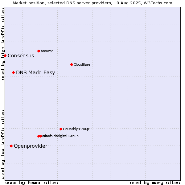 Market position of DNS Made Easy vs. Openprovider vs. Consensus