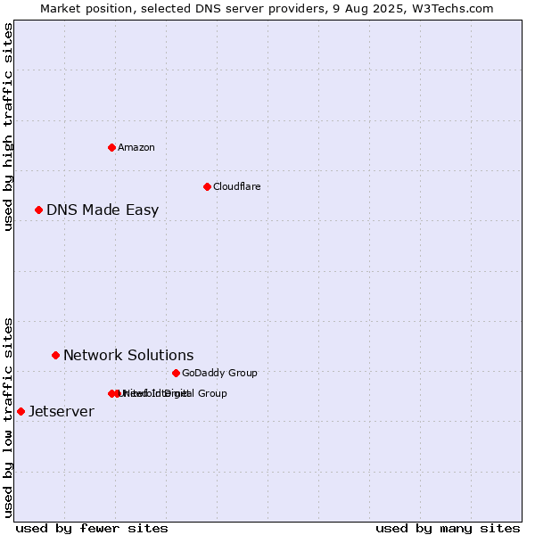 Market position of Network Solutions vs. DNS Made Easy vs. Jetserver