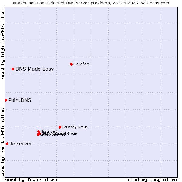 Market position of DNS Made Easy vs. Jetserver vs. PointDNS
