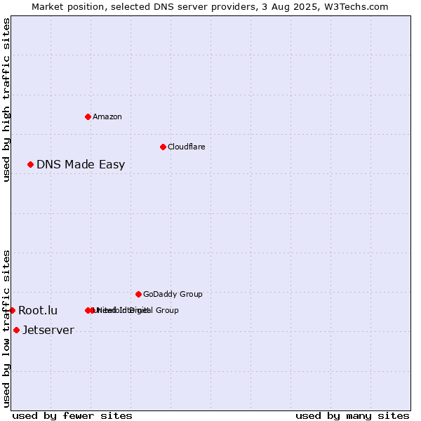 Market position of DNS Made Easy vs. Jetserver vs. Root.lu