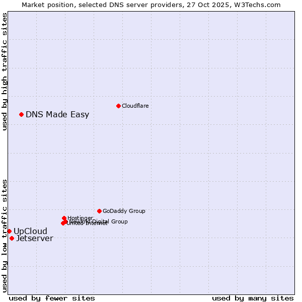 Market position of DNS Made Easy vs. Jetserver vs. UpCloud