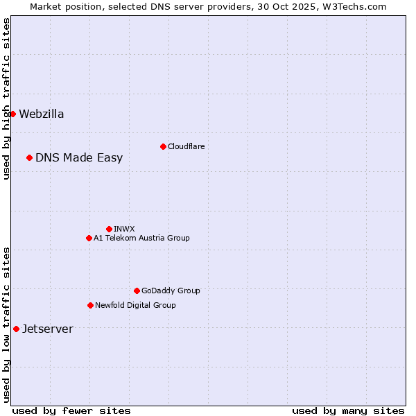 Market position of DNS Made Easy vs. Jetserver vs. Webzilla
