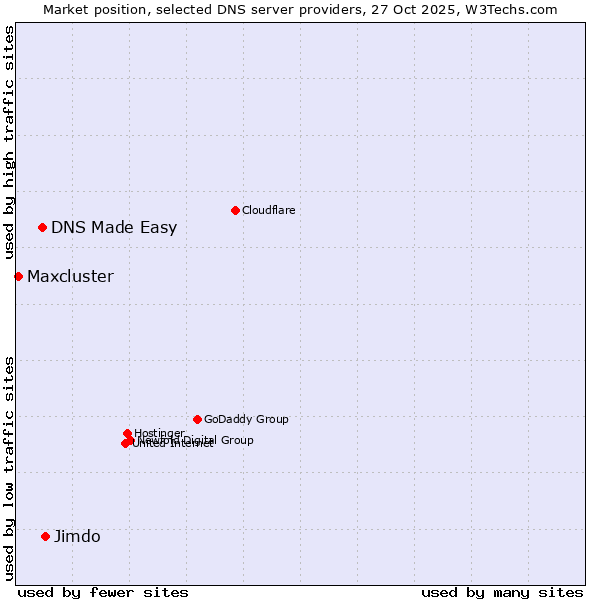 Market position of Jimdo vs. DNS Made Easy vs. Maxcluster