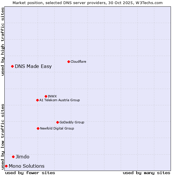 Market position of Jimdo vs. DNS Made Easy vs. Mono Solutions
