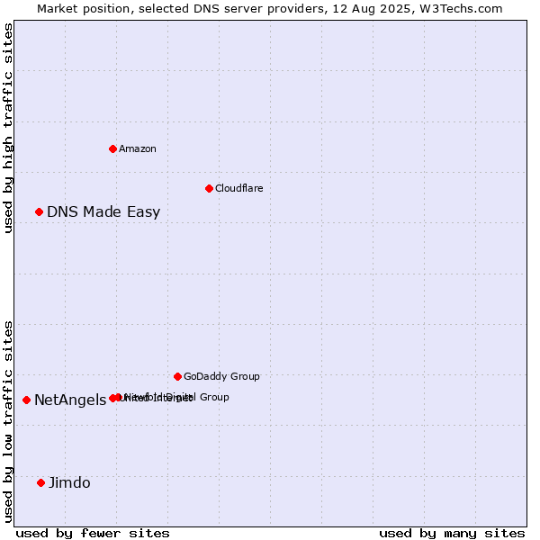 Market position of Jimdo vs. DNS Made Easy vs. NetAngels