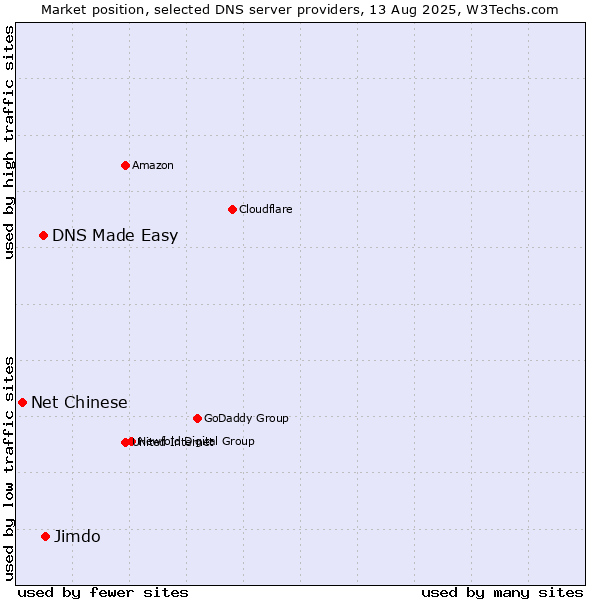 Market position of Jimdo vs. DNS Made Easy vs. Net Chinese
