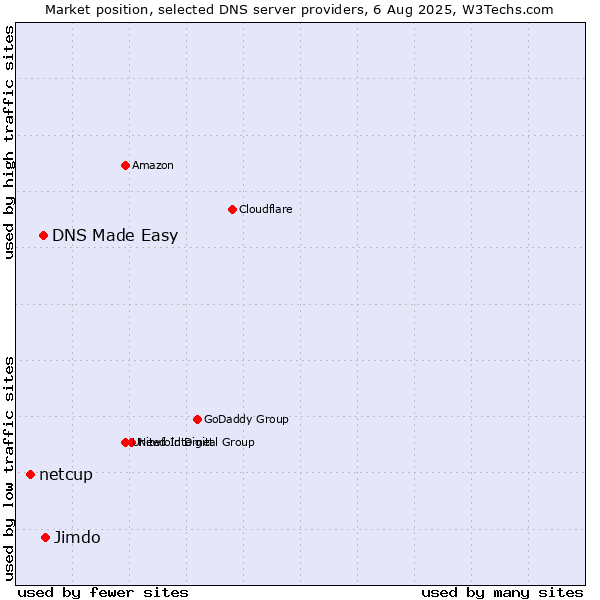 Market position of Jimdo vs. DNS Made Easy vs. netcup