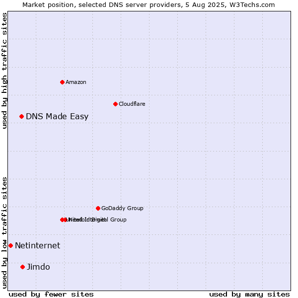 Market position of Jimdo vs. DNS Made Easy vs. Netinternet