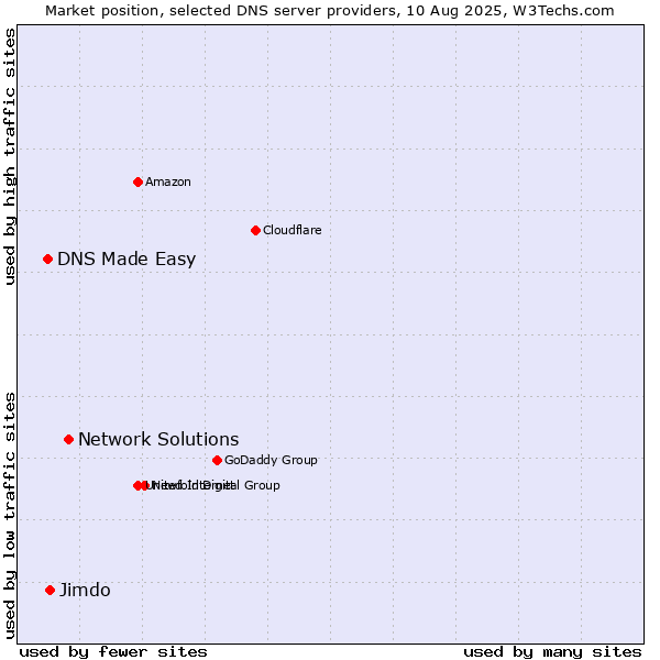Market position of Network Solutions vs. Jimdo vs. DNS Made Easy