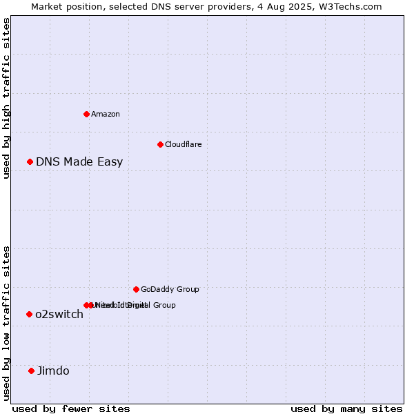 Market position of Jimdo vs. DNS Made Easy vs. o2switch